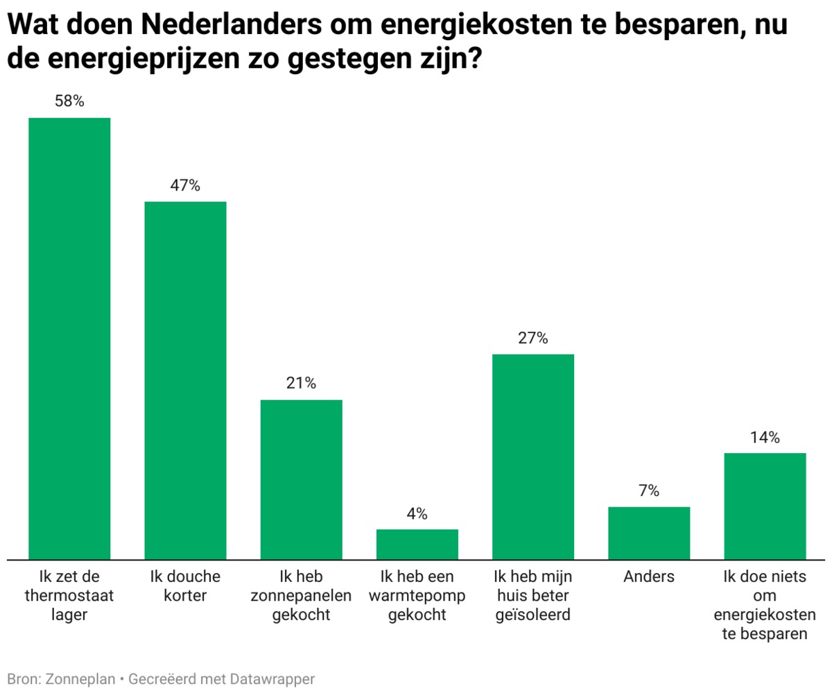 Hoe besparen mensen op hun energiekosten?