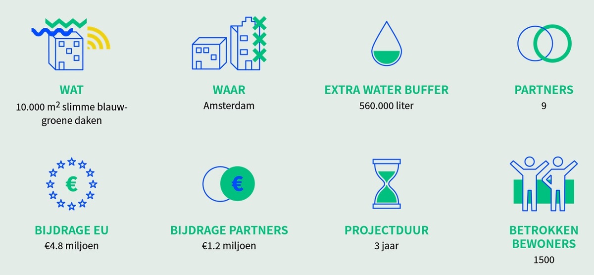 Netwerk van veertien slimme blauwgroene daken