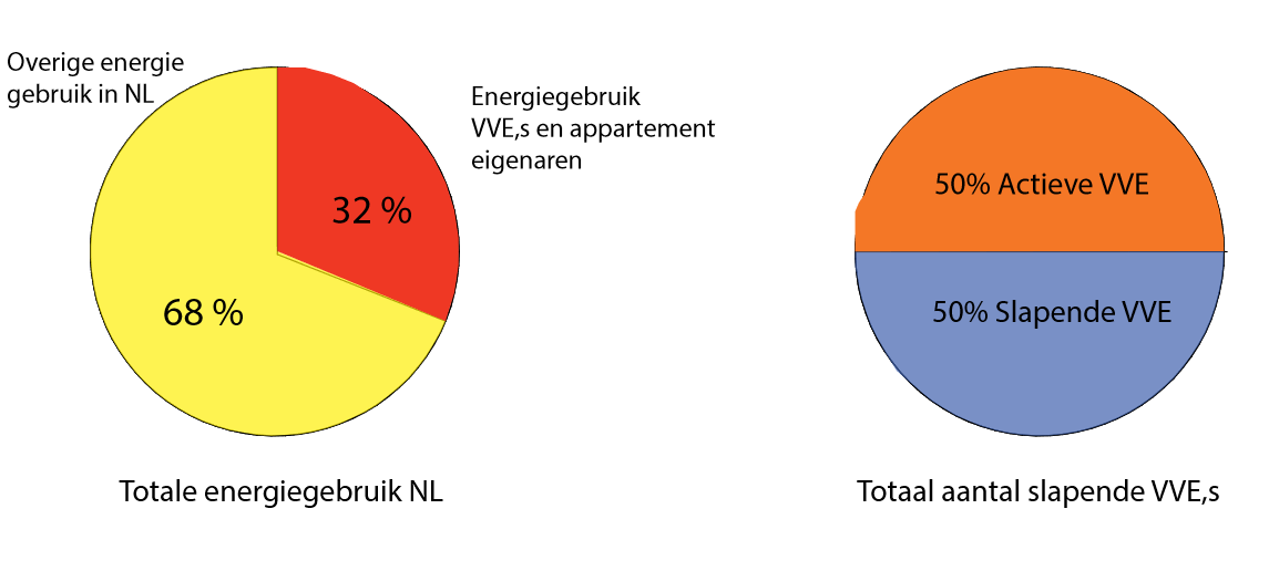 Energieverdienmodel maakt slapende VVE&rsquo;s wakker