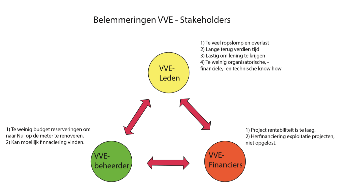 Energieverdienmodel maakt slapende VVE&rsquo;s wakker