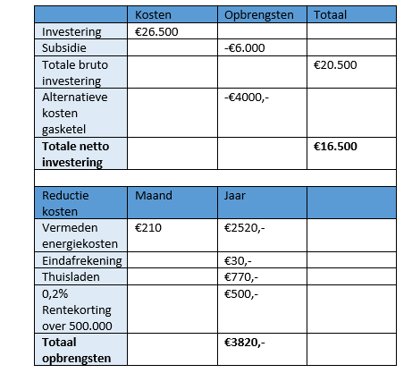 Gasloos bouwen met een terugverdientijd van 1 dag?