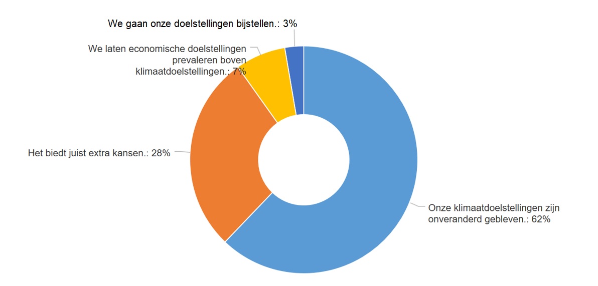 De invloed van covid-19 op duurzame doelstellingen en investeringen