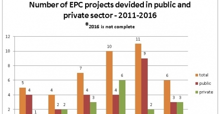 ‘Actievere rol overheid nodig voor opschaling EPC’s’