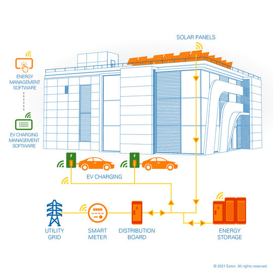 Advertorial: Eaton’s Buildings as a Grid: Uw gebouw transformeren tot energiehub