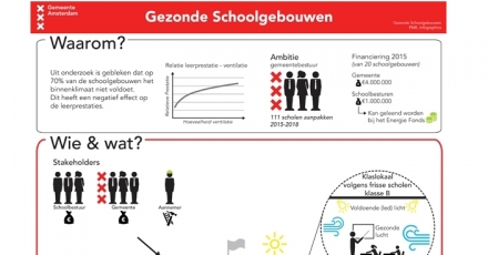 Amsterdamse scholen krijgen gezonde lucht