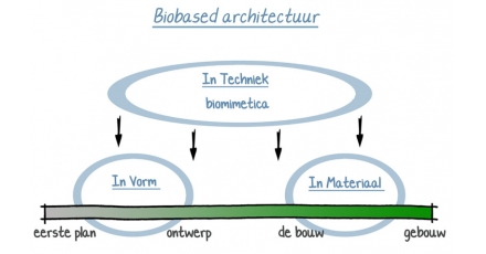 Biobased architectuur