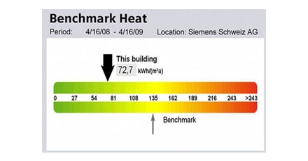Green Building Monitor, Siemens