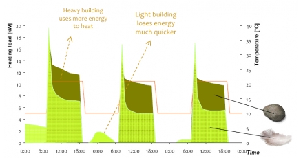Myth: heavy buildings have lower energy demand (Part 1)