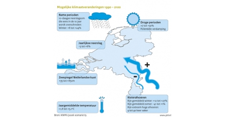 PBL: “Klimaateffecten in Nederland zijn beheersbaar”