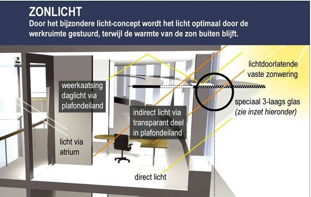 Aanscherping EPC-eisen, het gebruik van daglicht als ideale oplossing
